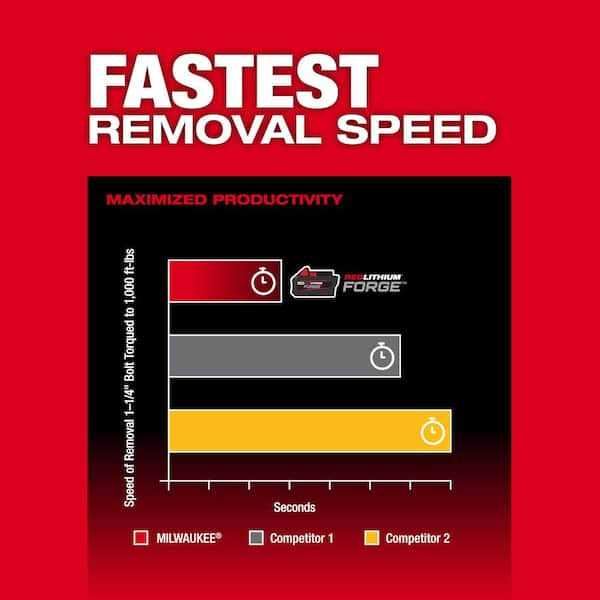 Milwaukee M18 FUEL 18V Lithium-Ion Brushless Cordless 1/2 in. Impact Wrench with Friction Ring - Image 4