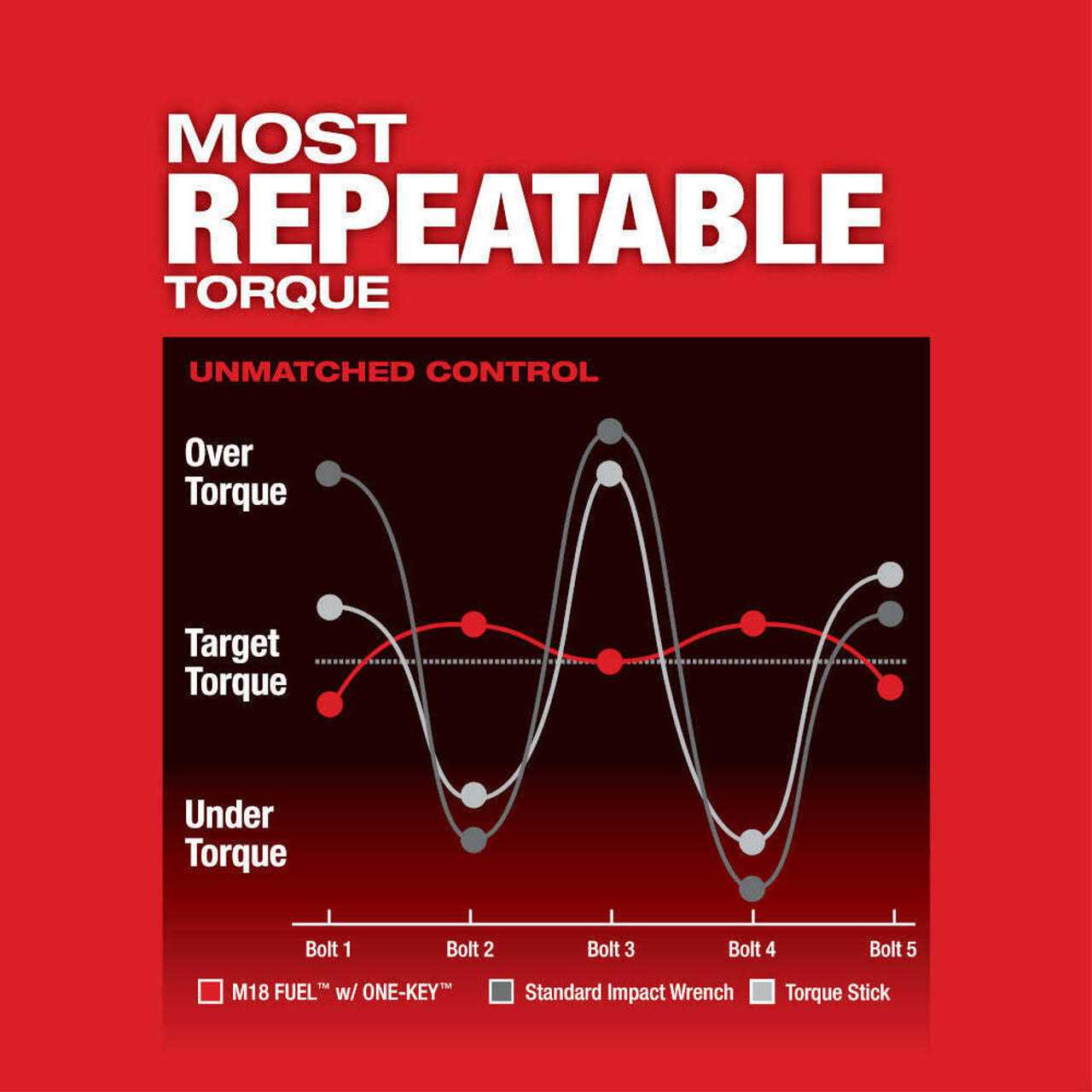 Milwaukee 2863-20 M18 FUEL ONE-KEY High Torque Impact Wrench 1/2 Friction Ring - Image 3