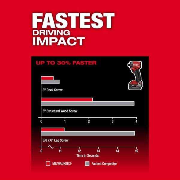 Milwaukee M18 FUEL 18-V Lithium-Ion Brushless Cordless Hammer Drill and Impact Driver Combo Kit - Image 3