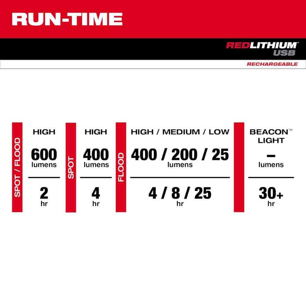 Milwaukee 600 Lumens LED REDLITHIUM USB 360-Degree Visibility Hard Hat Headlamp - Image 5