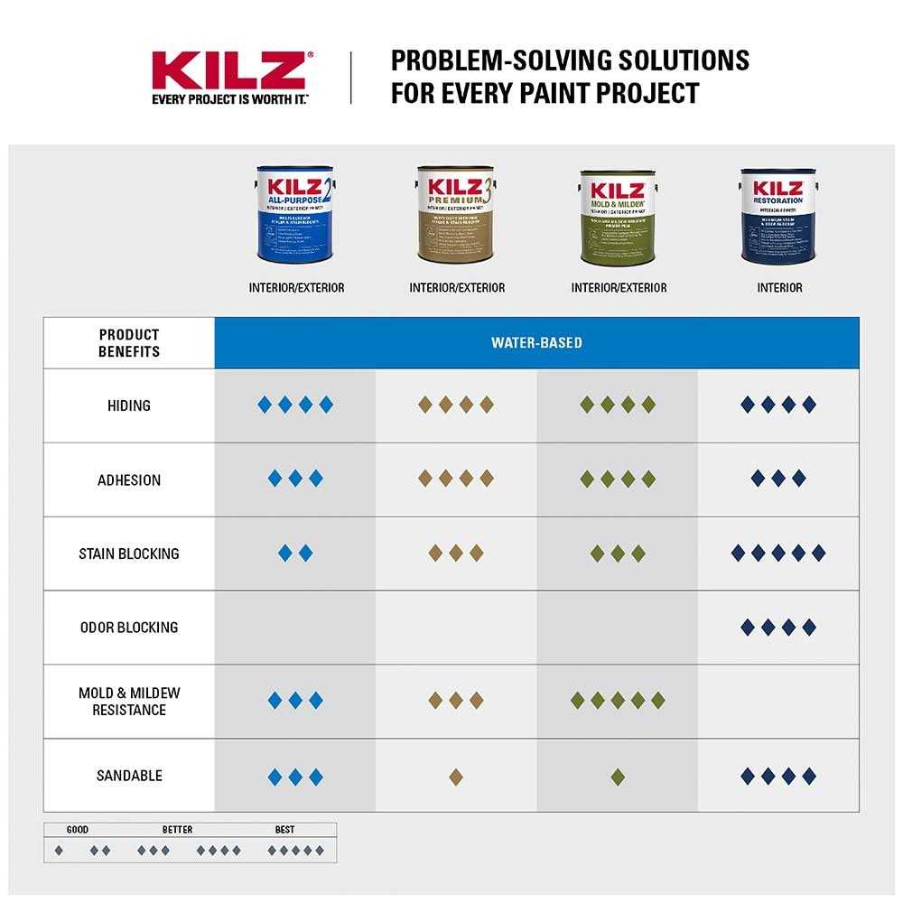 Kilz Premium Primer - Image 4