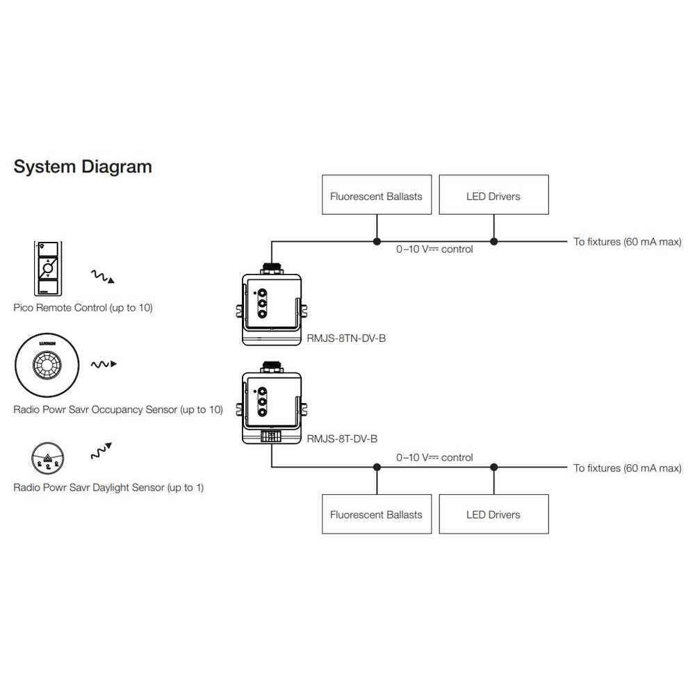 Lutron RMJS-8T-DV-B vive PowPak Dimming Module has voltage rating of 1 - Image 5